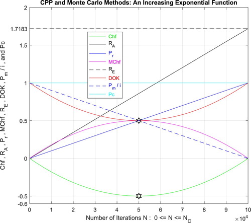 Figure 32. The CPP parameters and the Monte Carlo method for an increasing exponential function.