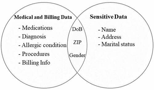 Figure 5. Users’ data classification.