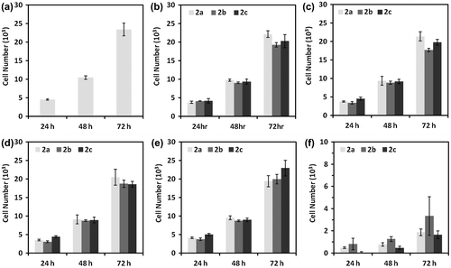 Figure 4. Osteoblast cells proliferation at (a) control, (b) 10 nM, (c) 100 nM, (d) 1 μM, (e) 100 μM, and (f) 1000 μM concentrations of di-block copolymers at 24, 48, and 72 h after cell platting.