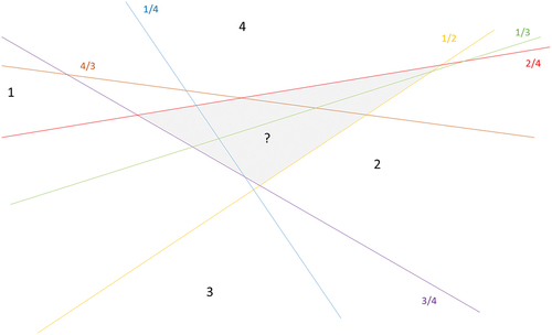 Figure 1. Example of an indecision area (in grey) obtained with SVM with an OVO strategy for four classes. Classes are noted in black and corresponding decision hyperplanes are in colour.