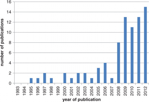 Fig. 1 Number of citations in PubMed by year for the search terms (‘climate change’ and ‘health’ and ‘Africa’) over a 20-year period.