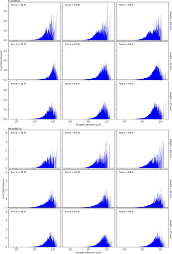 Figure 5. Histogram of droplet diameter as a percentage of total volume of spray with bin sizing of 1 μm and log x-axis. TOP: Flixonase, BOTTOM: Mendeleev, 3x3 subplots. Columns depict actuation force and rows are height from nozzle tip. Sizing data taken from all radial locations at given height. Data processed as described in Section 2.4. See Figure 2 for measurement locations.