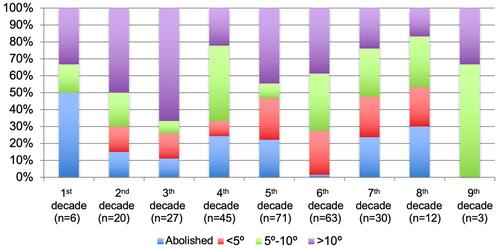 Figure 2 Percentages of patients based on the status of the visual field according to the decade of life for the total retinitis pigmentosa sample. The figure shows the percentages of patients according to the decade of life for the total retinitis pigmentosa sample. The number of analysed patients is very small in the first and last decades of life, so these percentages should be taken with caution. Unrecordable CVs or lower than 5 degrees preserved increase from the 2nd to the 7th decades of life, and those greater than 5 degrees decrease as expected.