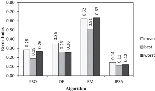 FIGURE 1 Comparing the average of the error index values of IPSA and those of three other methods.