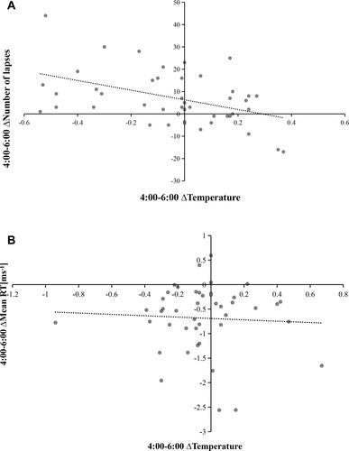 Figure 4 The correlations of the changes of subjective ratings/objective performance with the changes of body temperature during the period of prolonged wakefulness. (A) ∆Number of lapses between 4:00 and 6:00, (B) ∆Mean 1/RT between 4:00 and 6:00.