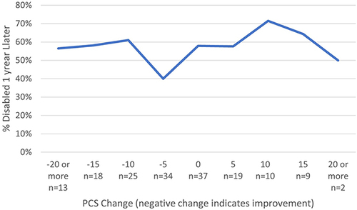 Figure 7 Percentage of service members in each PCS change range who were disabled 1 year later.
