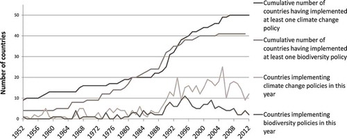 Figure 1. Number of countries (out of 54) implementing biodiversity and climate policy 1952–2012.