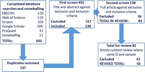 Figure 1. Database search study selection.