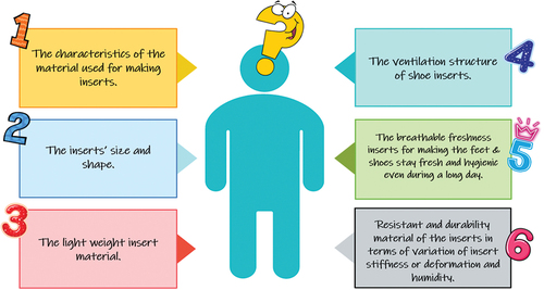 Figure 3. Customer perceptions and aspects contribution to the whole experience with a heel inserts’ product.