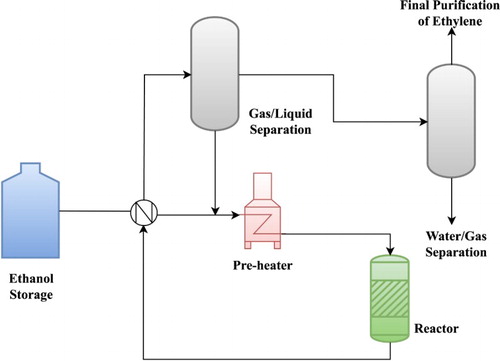 Figure 1. Diagram of ethanol dehydration process [Citation15].