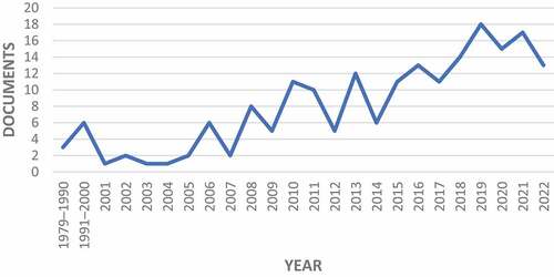 Figure 2. Documents by year.