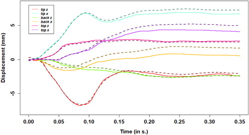 Figure 1. Sagittal displacement of nodes along the horizontal and vertical axes during SG + GG-P activations. (dotted line: ROM, solid line: ground-truth: full model).