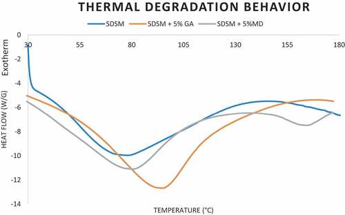 Figure 5. Differential scanning calorimetry heat flow (W/g) vs. temperature (°C) curve of spray-dried soy meal powder with 5% gum Arabic (GA) and maltodextrin (MD).