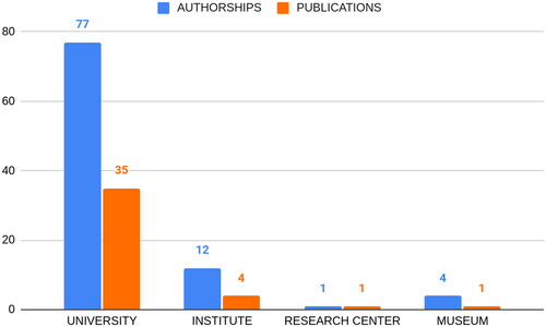 Figure 4. Authorship and publications by type of institutions.