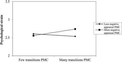 Figure 1 . Interaction of appraisals with HWTs in predicting psychological strain – result from the supplementary analyses.Note. PMC refers to person-mean centered (i.e. within-person level).