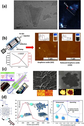 Figure 3. (a) TEM and AFM images of exfoliated graphene sheets produced using a VFD. (b) Schematic of VFD for the reduction of GO suspended in water, with UV irradiation and a nitrogen atmosphere, along with AFM images of GO and rGO with their conductivity and sheet resistance. (c) Schematic and photograph of plasma generation within a VFD. SEM images of air and nitrogen plasma–treated GO. (d) The chemical structure of GO and TPE-2BA (AIE fluorogen), the relation between VFD speed and fluorescence (FL) intensity of GO/TPE-2BA at the excitation wavelength of 310 nm, and the concentration of GO relative to the FL intensity of TPE-2BA [Citation15,Citation25,Citation35,Citation36].