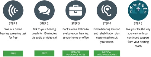 Figure 1. Five steps in the patient journey, using synchronous (real-time) and asynchronous (store-and-forward) modes of service delivery website.