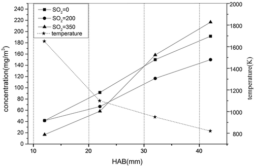 Figure 6. Release law of particulate matter under different sulfur dioxide concentrations.