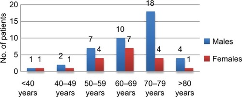 Figure 2 Gender distribution of patients.