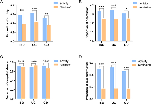 Figure 1 Proportions of anxiety (A), depression (B), sleep disturbance (C) and poor quality of life (D) in IBD patients with different disease activity (***P<0.001, **P<0.01, *P<0.05).