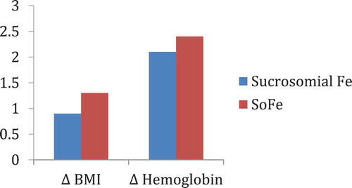 Figure 2. BMI and hemoglobin improvement.
