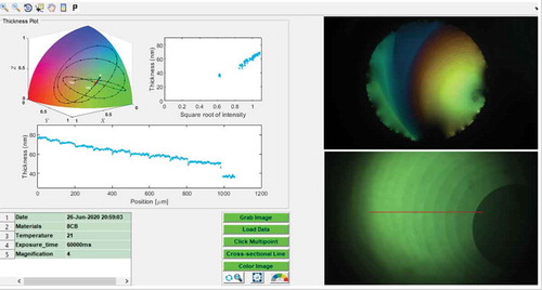 Figure 12. (Colour online) Graphical User Interface (GUI) of the MATLAB software for thickness mapping of free-standing films. Top right is the real time image of the film, and the bottom right displays the saved image to be analysed. The corresponding colour map on the colour quadrant is shown on the left side with the thickness versus the square root intensity plot (to the right) and the cross sectional thickness profile (centre left) along the red line drawn manually on the target image on the bottom right