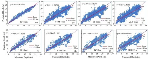 Figure 5. Scatterplots of the inversion depth and measured depth from the training and testing datasets with four different models.