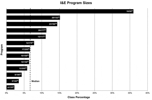 Figure 2. I&E program sizes (i.e. number of participating students) as a percentage of total medical school class size. Program sizes vary greatly across the identified programs. Absolute values used to calculate these percentages are provided as average yearly program size divided by average medical school class size. Numerical superscripts correspond to the I&E programs and associated institutions listed in Table 1.