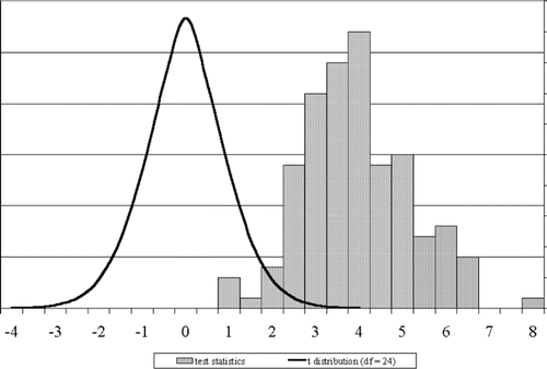 Figure 2 Histogram of 144 students' test statistics , where is the mean of n = 25 observations, pseudo-randomly generated from the normal distribution with mean μ = 135 and standard deviation σ = 20. Histogram is plotted against the t distribution with n − 1 = 24 degrees of freedom. Figure demonstrates the behavior of the test statistic when is false.