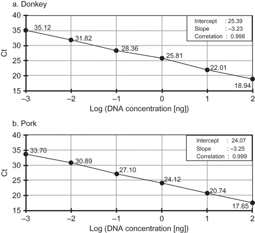 Figure 2 Duplex PCR assay for linearity test, regression line parameters, and sensitivity parameters of (a) donkey specific and (b) pork specific TaqMan PCR system using ten-fold dilution series ranging from 0.001 to 100 ng.