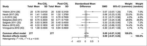 Figure 2 UCVA forest plot.