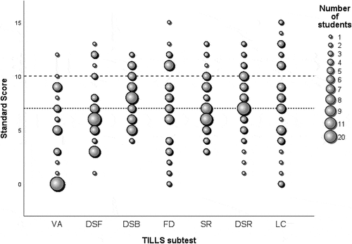 Figure 4. Frequency of TILLS subtest standard scores.