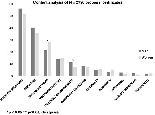 Figure 1. Reasons for involuntary psychiatric hospitalisations in Rome (Italy).