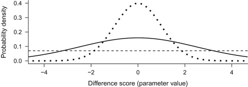 Figure 1. Three alternative priors, with varying informativeness. Dotted line depicts N(0, 1), solid N(0, 2.5), and dashed a uniform distribution.