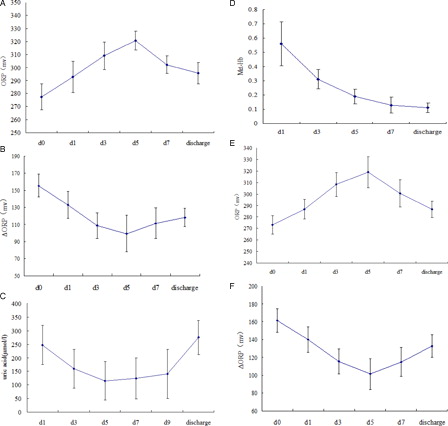 Figure 1. (A) Changes in the ORP in 15 severe burn patients without early Escher-shaving operation during the shock stage. (B) Changes in the ΔORP in 15 severe burn patients without early Escher-shaving operation during the shock stage. (C) Changes in the UA levels in 15 severe burn patients without early Escher-shaving operation during the shock stage. (D) Changes in the methemoglobin (Met-Hb) levels in 23 severe burn patients (with and without early Eschar-shaving operation) during the shock stage. (E) Changes in the ORP in 8 severe burn patients who underwent early Eschar-shaving operations during the shock stage. (F) Changes in the ΔORP in eight severe burn patients who underwent early Eschar-shaving operations during the shock stage. The known group validity according to dynamic monitoring of the ORP, ΔORP, uric acid level and methemoglobin (Met-Hb) content of plasma samples from 23 severe burn patients (with and without early Escher-shaving operation) during the shock stage is shown. For the ORP, diluted plasma samples (1 ml of plasma + 3 ml of normal saline) were used. For the ΔORP, uric acid level and methemoglobin (Met-Hb) content, plasma samples were used. Plasma samples were consecutively collected from 23 severe burn patients for approximately 7 days before and after fluid treatment during the shock stage (mean ± SD). The data are presented according to the time of day: d0 (within six hours after injury, no anti-shock fluid treatment had been administered), d1 (1 day after injury and anti-shock fluid treatment), and d3, d5, d7, and d9 (3, 5, 7, and 9 days after injury and anti-shock fluid treatment, respectively). Discharge represents the data at discharge. The abscissa axis is time (day). The close correlations between the plasma ORP and ΔORP measurements and the UA levels were confirmed (P < 0.05).