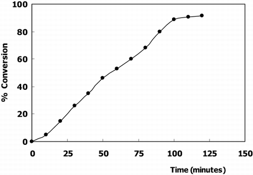 Figure 5. Conversion curve of CDNB in a batch reactor system (So→30 μmol).