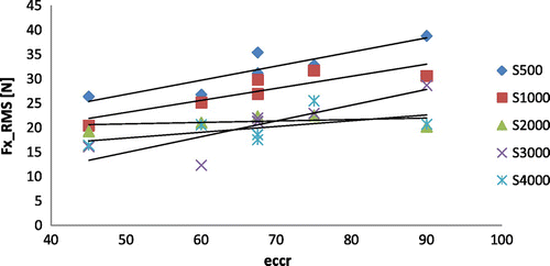 Figure 15 Variation of normal cutting force with changes in eccr for different spindle speeds (spindle speed values indicated in the legend are those in Table 5)