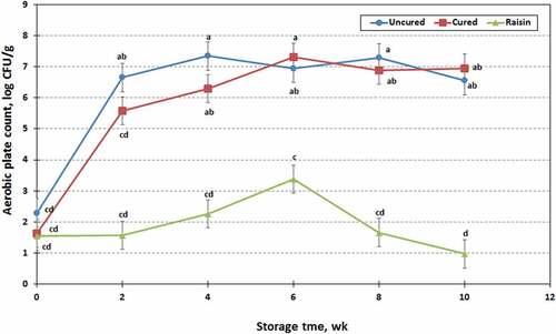 Figure 6. Changes in aerobic plate counts of chevon jerky prepared with raisin or with/without sodium nitrite (NaNO2) during 10 wk of storage at ambient temperature; points with no common letters are different (P < .05).