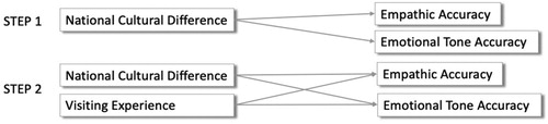 Figure 5. A hierarchical linear model of predicting variances of empathic accuracy and emotional tone under independent variables of national cultural differences and visiting experience.
