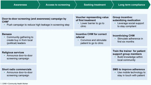 Figure 2 Components of the final service delivery package.