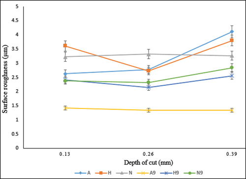 Figure 5. Surface roughness (SR) study with constant feed (f, mm/rev) and spindle speed (n, rpm) by varying depth of cut (d, mm) for AISI1040 steel.