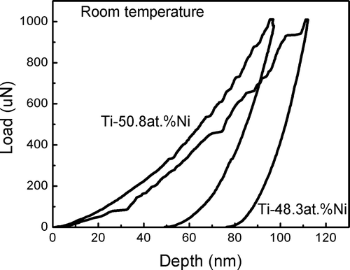 Figure 3. The load–depth curves of sputtered NiTi films obtained using a Berkovich diamond indenter at room temperature.