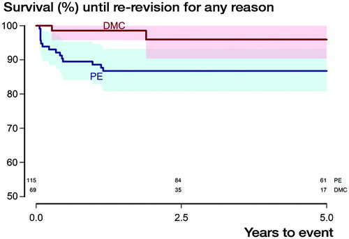 Figure 4. Kaplan–Meier survival curves with the endpoint re-revision for any reason with shaded area indicating CI (p = 0.03, derived from Mantel–Haenszel log-rank test). Numbers at risk for both subgroups are given above the X-axis.