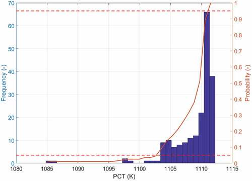 Fig. 19. ANN-predicted PCT distribution (exp. 8009).