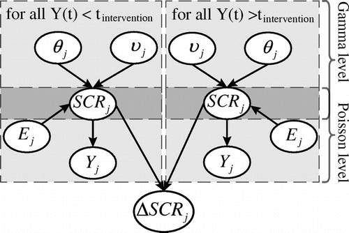 Figure 3. Directed Acyclic Graph (DAG) illustrating the linkage between the different elements in the Poisson–Gamma model used to quantify developments of the SCR (Standardised Call Ratio).