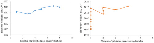 Figure 7. Change in number of scientific articles published in each period.