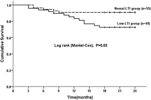 Figure 3. Kaplan–Meier survival curves of patients in the low LTI and normal LTI groups. LTI: lean tissue index.