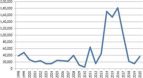 Figure 1. Irregular seaborne arrivals to Italy and Malta, 1998–2020. Source: International Organization for Migration, UNHCR and Italian and Maltese governments.