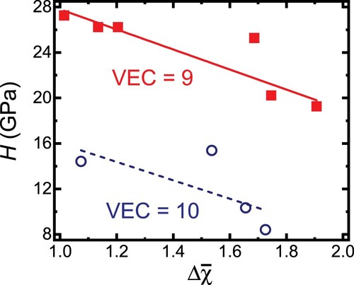 Figure 4. Correlation of isoVEC hardness H with electronegativity difference, Δχ¯. The hardness data is from Ref. [Citation4], while Δχ¯ is defined as the difference between the weighted average of the cation and anion electronegativities.