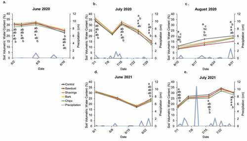 Figure 1. Mean soil moisture content by date and mulch type for wild blueberry prune (2020) and crop (2021) years in Stockton Springs, ME. The blue line represents total rainfall and melted snow amounts. Error bars represent the SEM (n = 240). Points not connected by the same letter are statistically different at the 0.05 level of significance based on Tukey’s HSD test. Letters representing statistical significance are ordered from top down to correspond to the same order of treatments listed in the legend from top down to help distinguish among treatments. Precipitation data is from NOAA National Environmental Satellite, Data, and Information Service record of climatological observations for prospect, ME weather station.